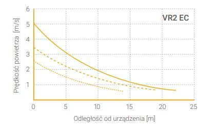 Prędkość powietrza w funkcji odległości VR2 EC